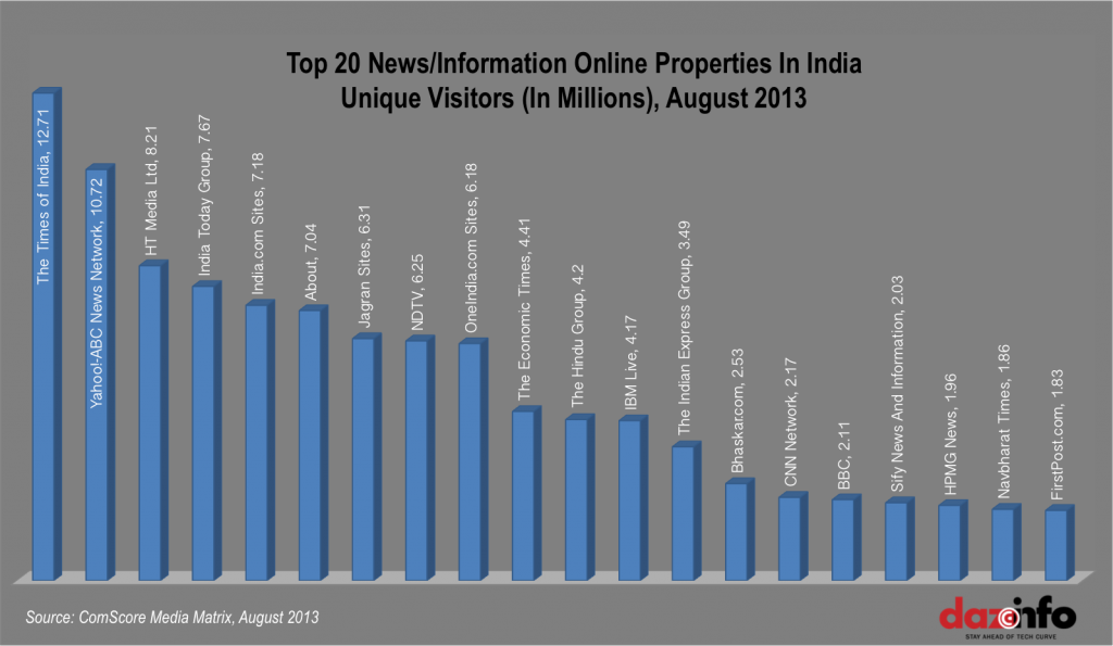 Top Online Indian News Sites August 2013