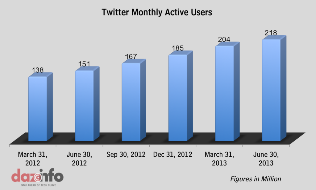 Twitter monthly active users
