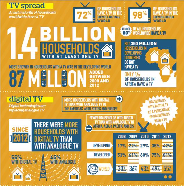 Digital TV Broadcasting Trends 2013