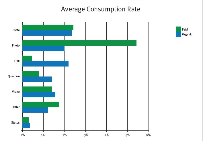average consumption rate post analysis