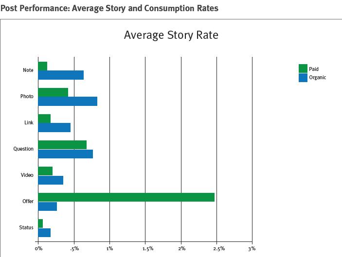 average story rate post analysis