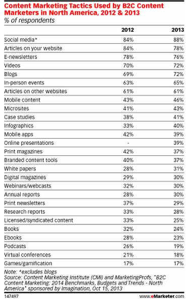 content marketing tactics by B2C marketers