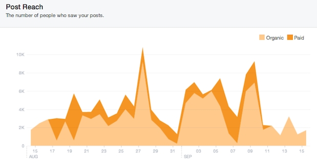 facebook post reach graph