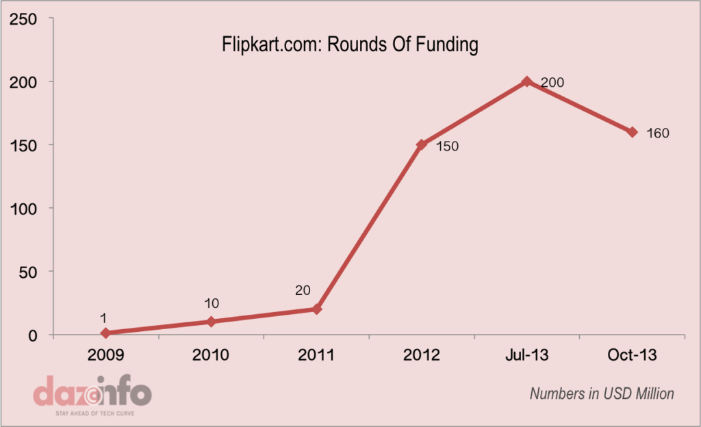 Growth of Flipkart 2009 - 2013