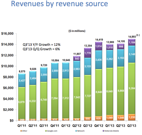google-revenues-Q3 2013