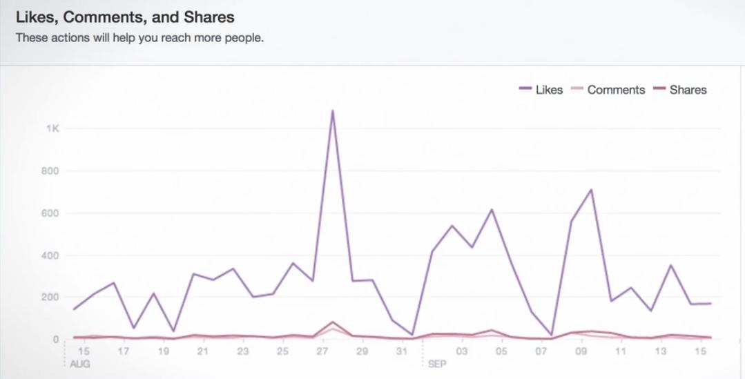 graph of like vs share vs comments