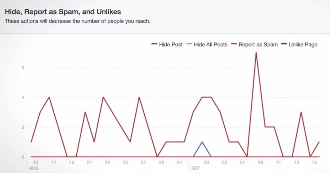 negative feedback analysis