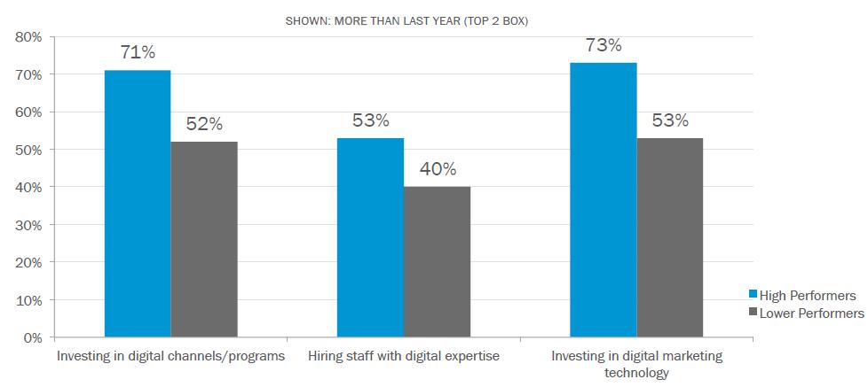 high performing companies