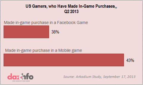In-Game purchase 2013