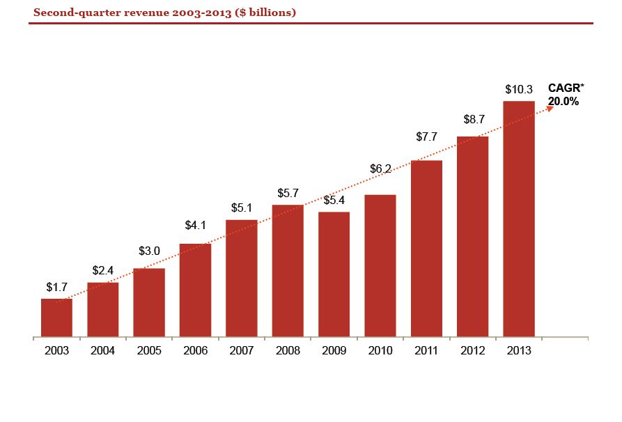 internet advertising revenue:  Q2 trends 2003-13