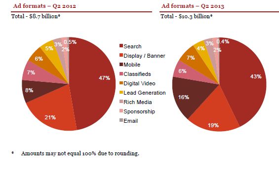 internet advertising : ad format distribution