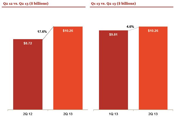 internet advertising revenue:  Q-O-Q comparison
