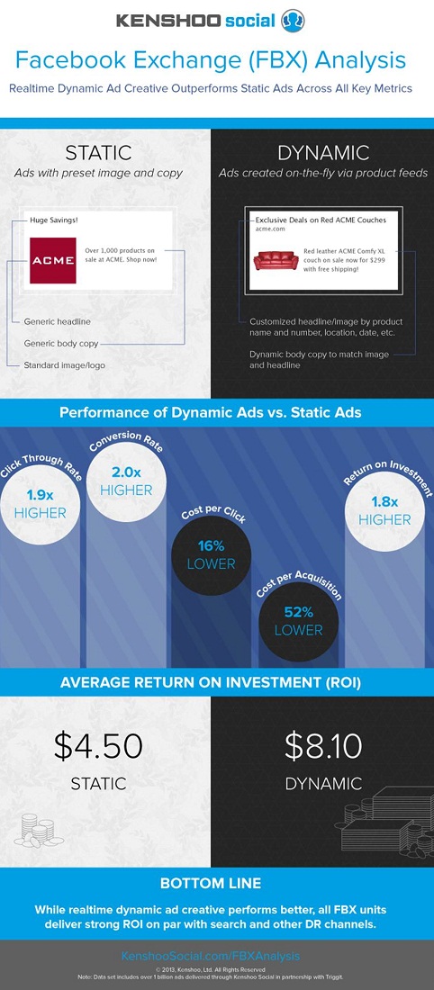 Facebook Exchange Analysis