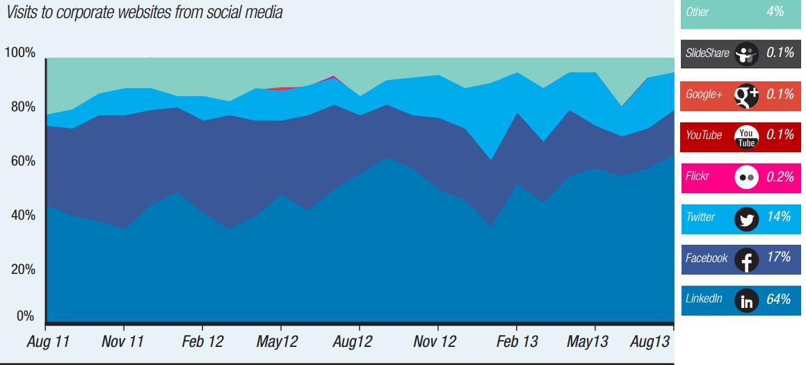 linkedIn graph