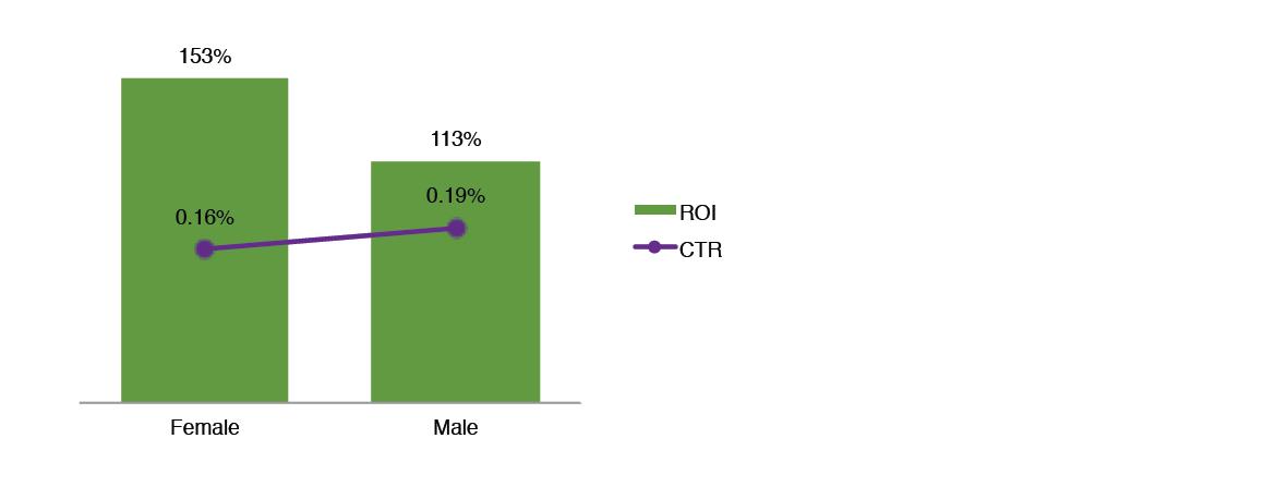 male vs female users CTR ROI graph