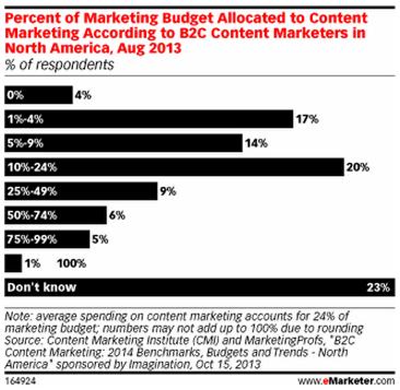 marketing budget alloted for content marketing