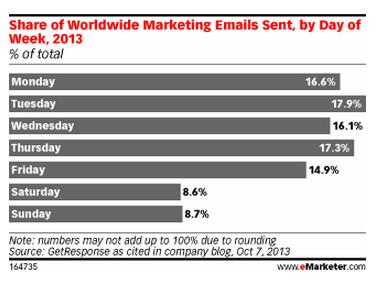 marketing mails sent during days of the week