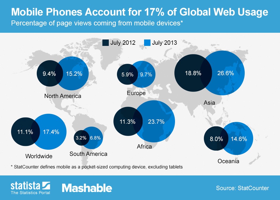 internet users on mobile