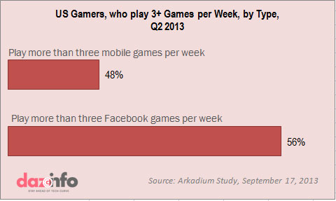Mobile Games vs Facebook Games 2013