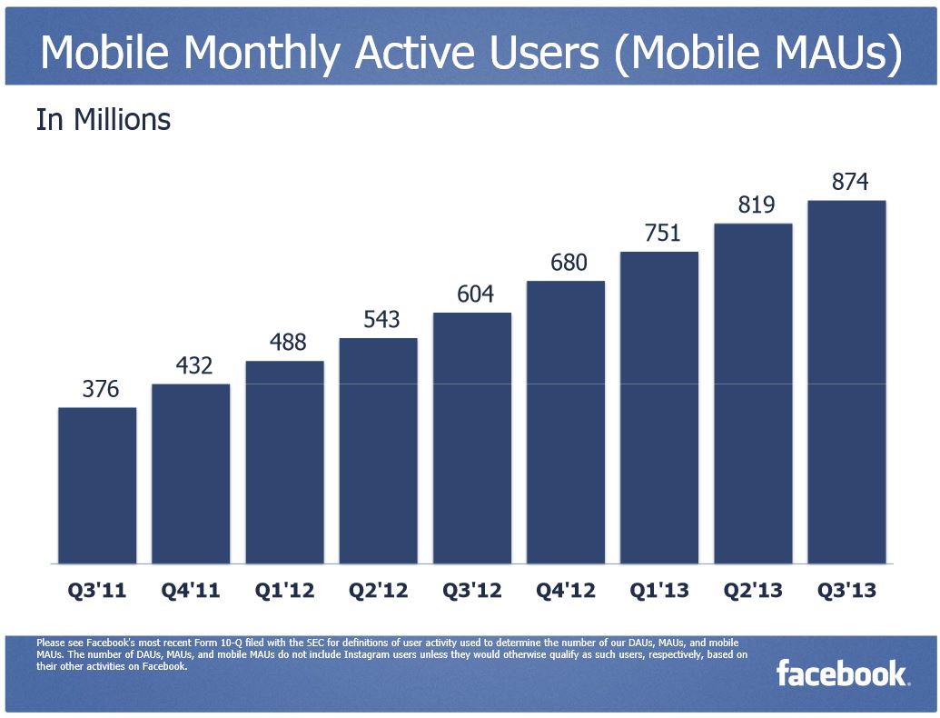 mobile monthly active users Facebook Q3