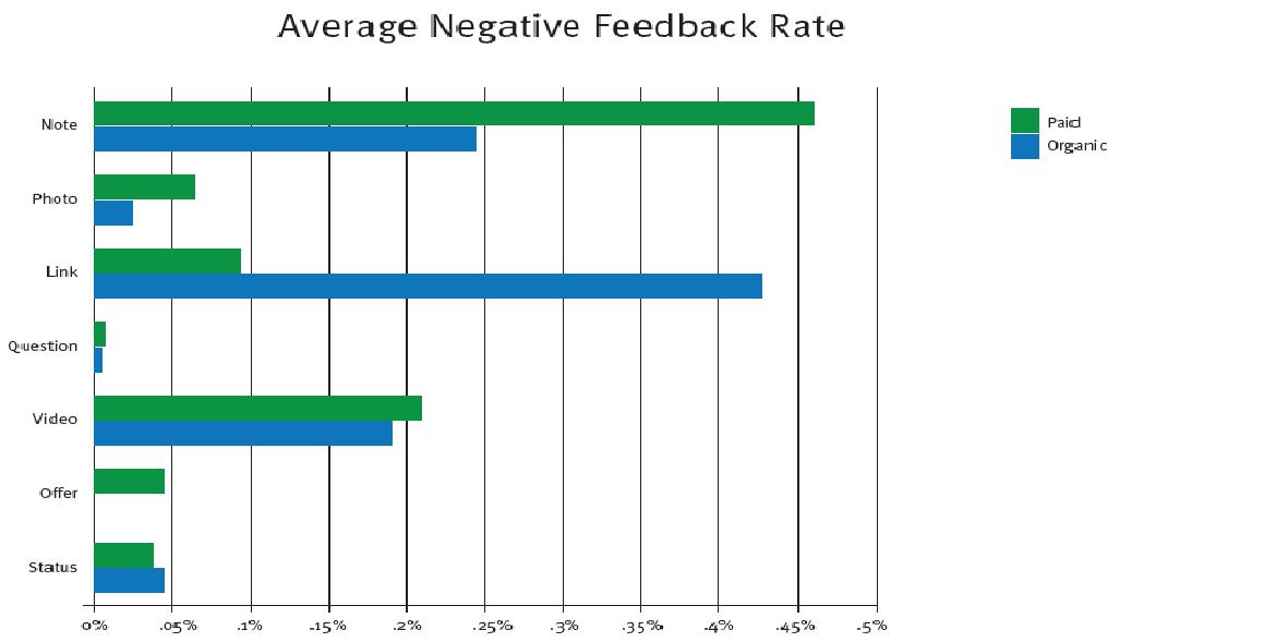 negative feedback post analysis