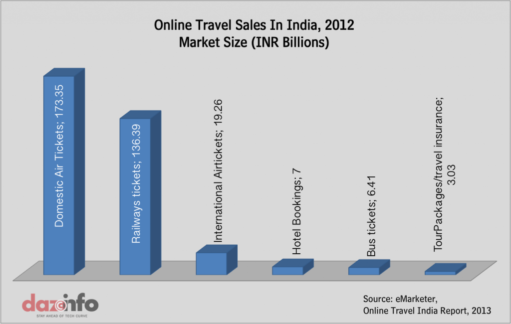 online travel sales india 2013