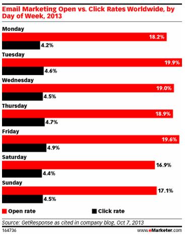 open rate  vs click rate days of the week