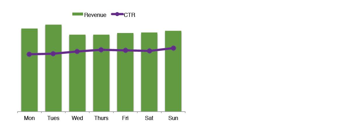 revenue vs CTR days of week
