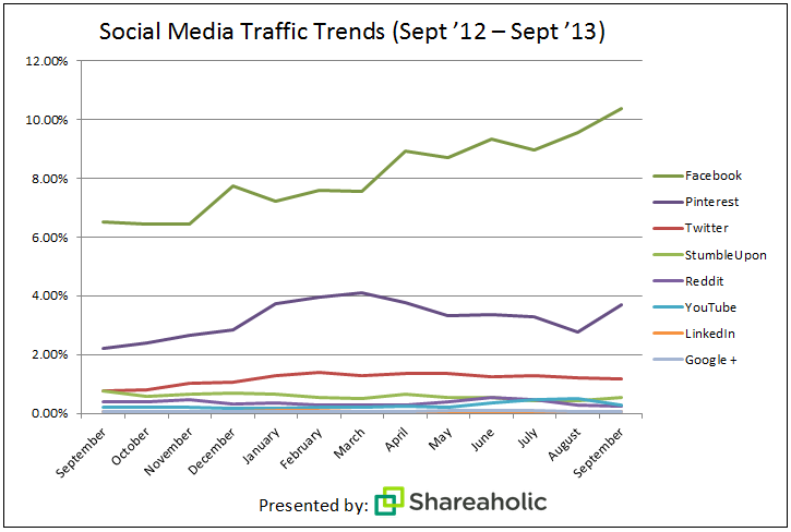 Social Media Traffic Trends 2013