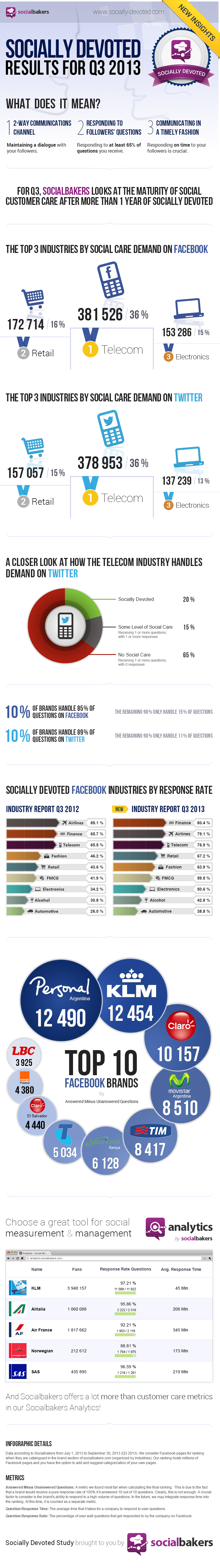 customer service queries on social media sites