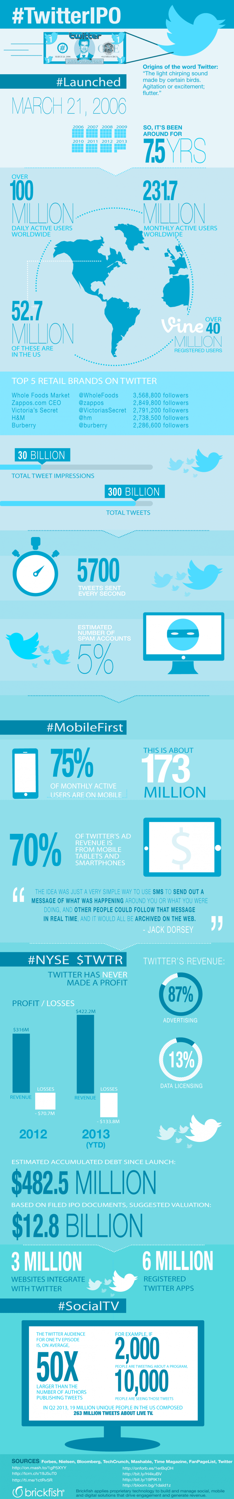 All about Twitter-history-stats-ipo