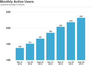 twitter's user base  growth