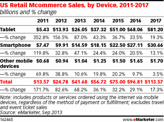 U.S mcommerce sales