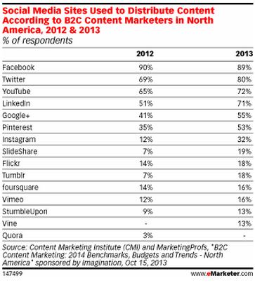 usage of social media sites for content marketin