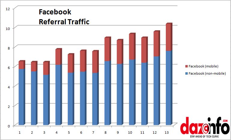 Facebook referral rate for websites