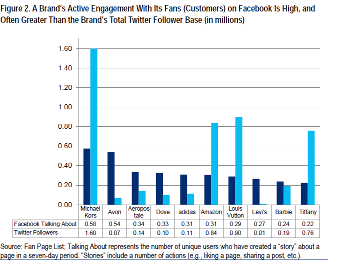 Facebook retailer's brand engagement
