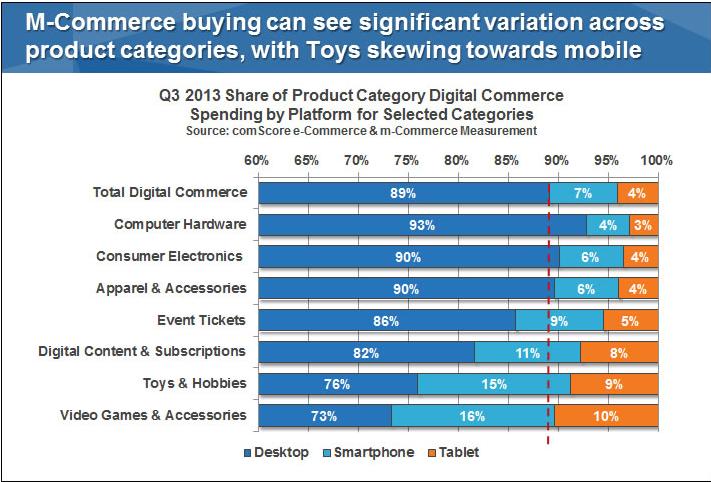 M-commerce trend variation across categories