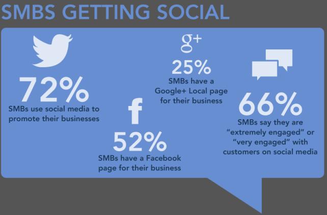 SMBs using social media