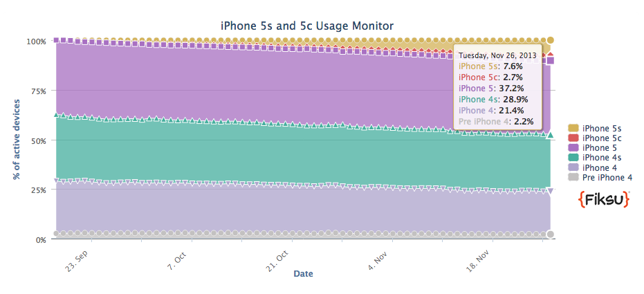 Apple iPhone 5S Market share