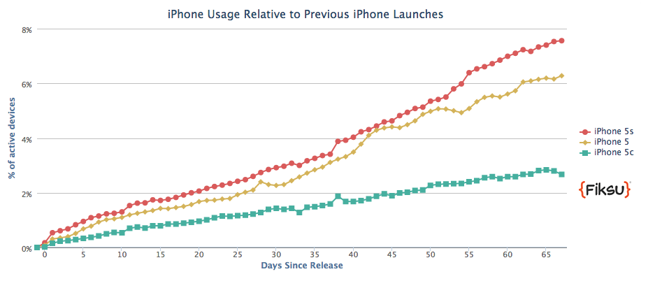 Apple Inc iPhone 5S growth