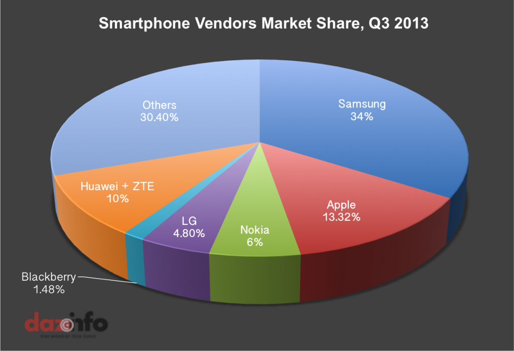 Smartphone-Market-Q3-2013