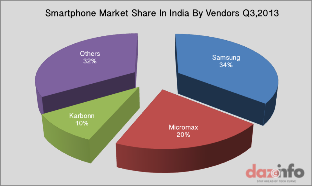 Smartphone Market India Q3 2013
