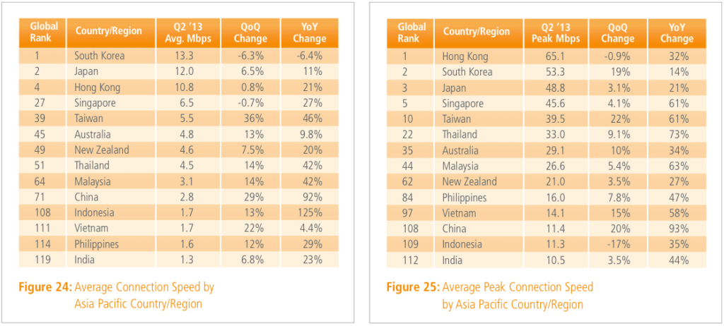 Top-Asian-Counrties-Internet-Speed-Q2-2013
