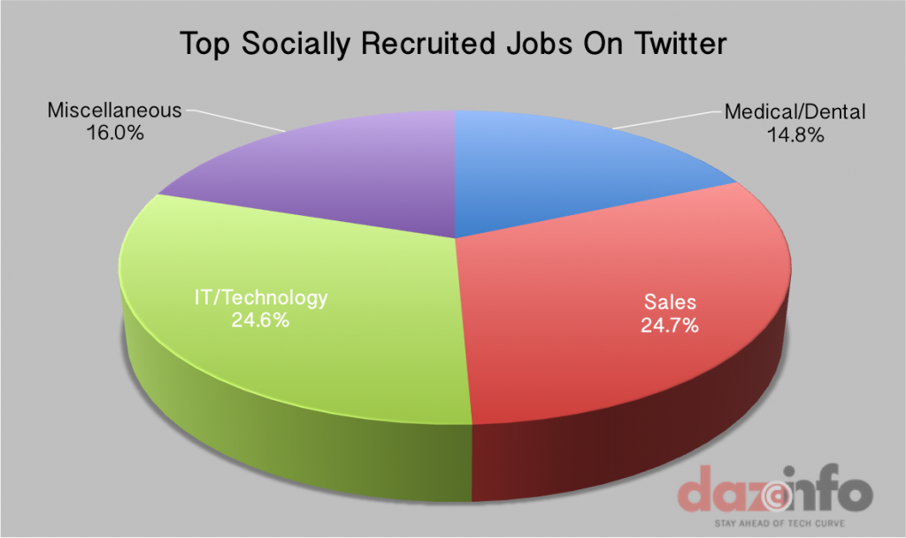 Top-Socially-Recruited-Jobs