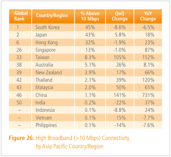 Top-broadband-speed-countries-asia-Q3-2013