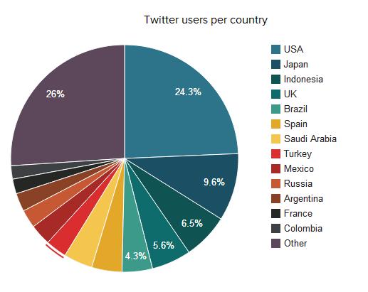 Twitter user base across the world