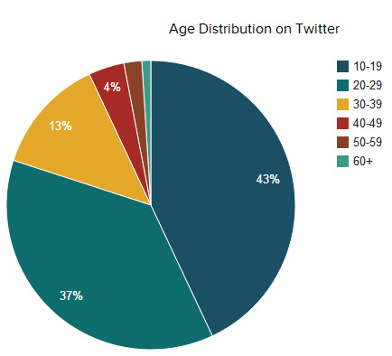 Age Distribution On Twitter