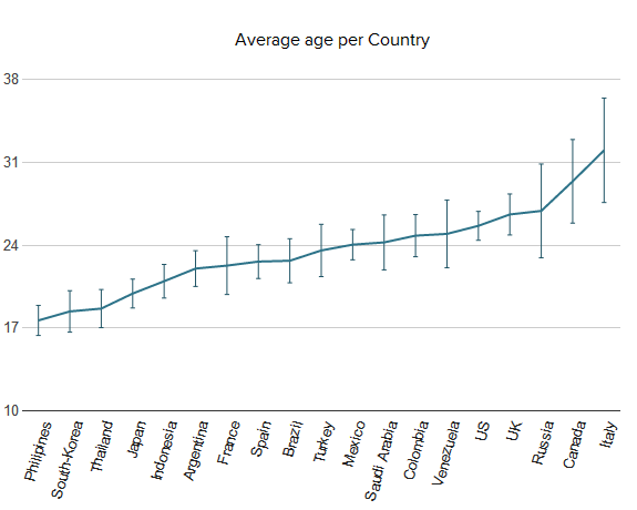average age of Twitter user - per country