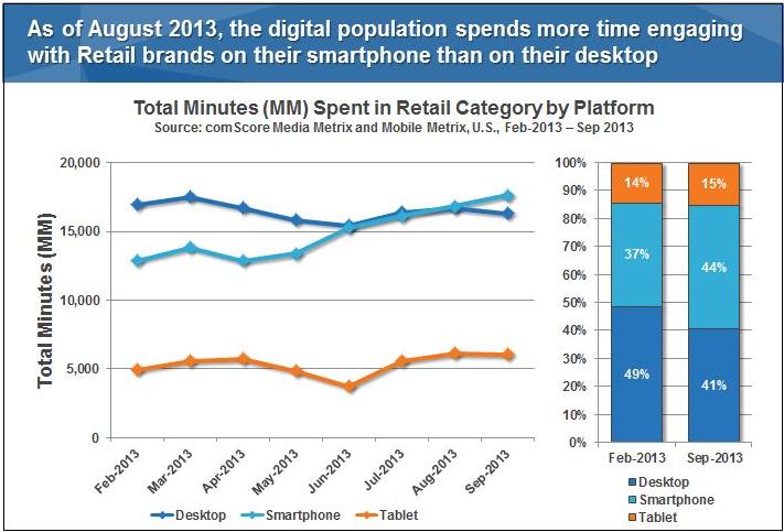 average time spent on smartphone in retail category