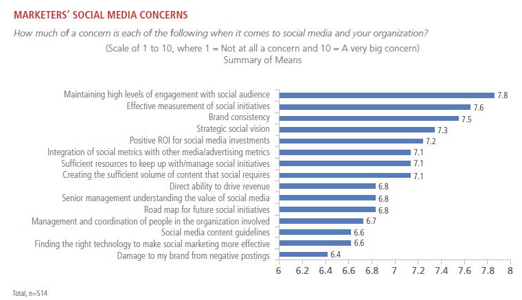 concerns for marketers in 2014